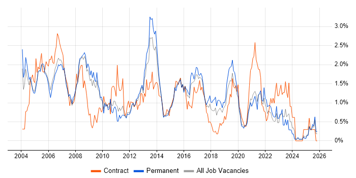 Test Scripting job vacancy trend in Nottinghamshire