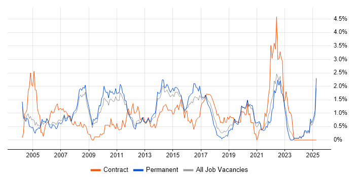 Job vacancy trend for Test Strategy in Nottinghamshire Job vacancy trend for Test Strategy in Nottinghamshire