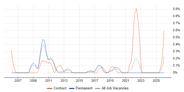 TestNG job vacancy trend in Nottinghamshire