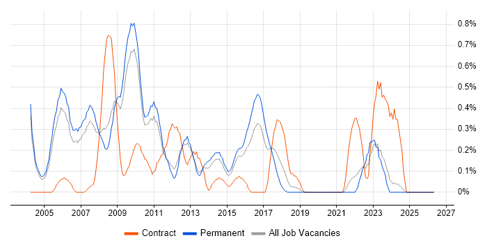 Thin Client job vacancy trend in Nottinghamshire