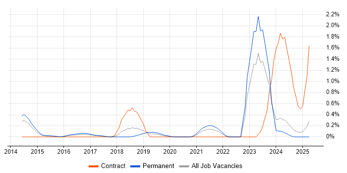 Job vacancy trend for Ticket Management in Nottinghamshire