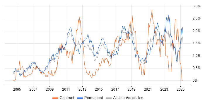 Job vacancy trend for Time Management in Nottinghamshire Job vacancy trend for Time Management in Nottinghamshire
