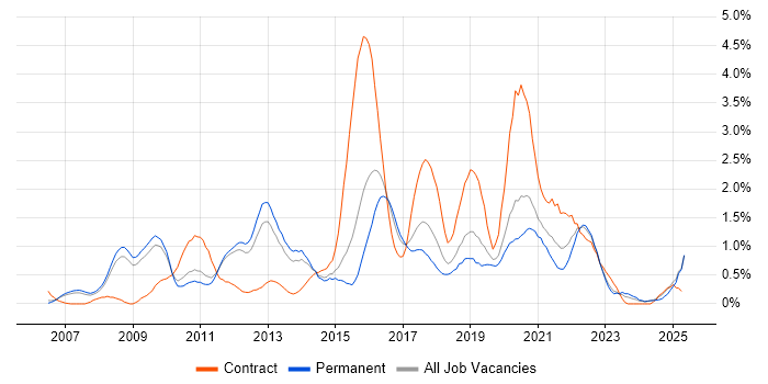Job vacancy trend for TOGAF in Nottinghamshire Job vacancy trend for TOGAF in Nottinghamshire