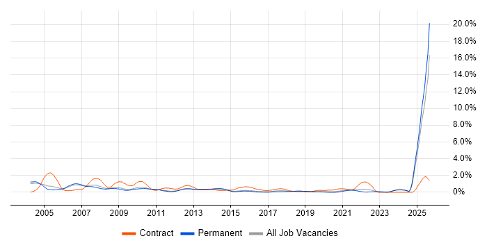 Trainer job vacancy trend in Nottinghamshire Trainer job vacancy trend in Nottinghamshire