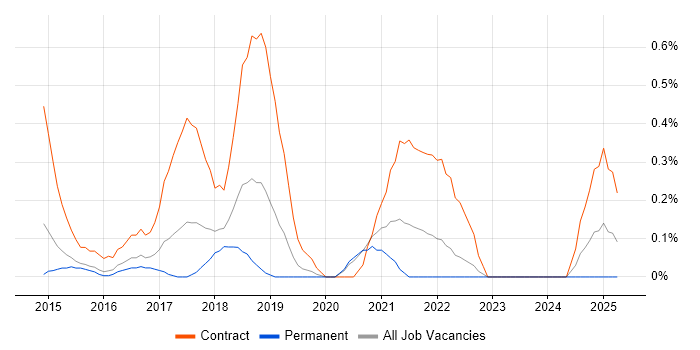 Job vacancy trend for Transformation Analyst in Nottinghamshire Job vacancy trend for Transformation Analyst in Nottinghamshire