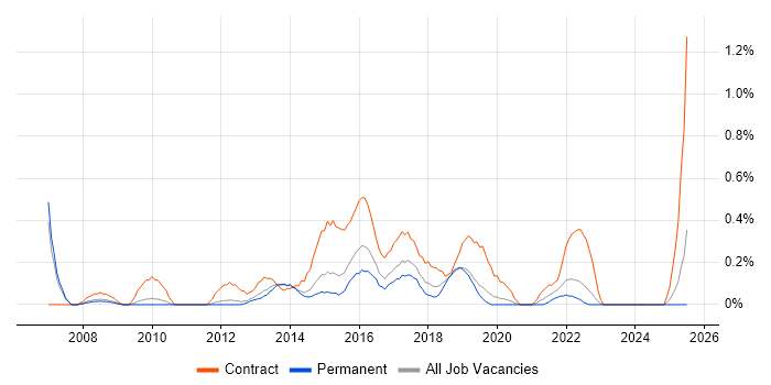 Job vacancy trend for Transformation Project Manager in Nottinghamshire