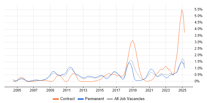 Job vacancy trend for Translating Business Requirements in Nottinghamshire Job vacancy trend for Translating Business Requirements in Nottinghamshire