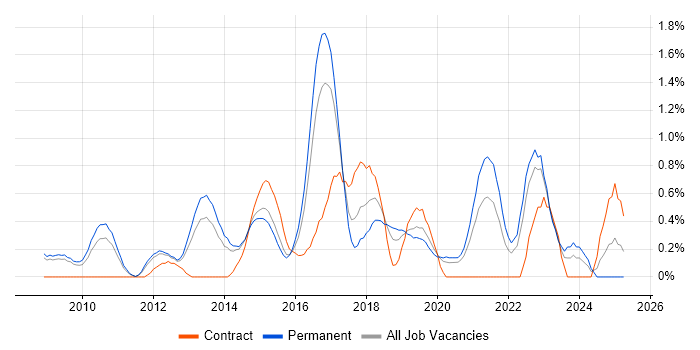 Job vacancy trend for Ubuntu in Nottinghamshire Job vacancy trend for Ubuntu in Nottinghamshire