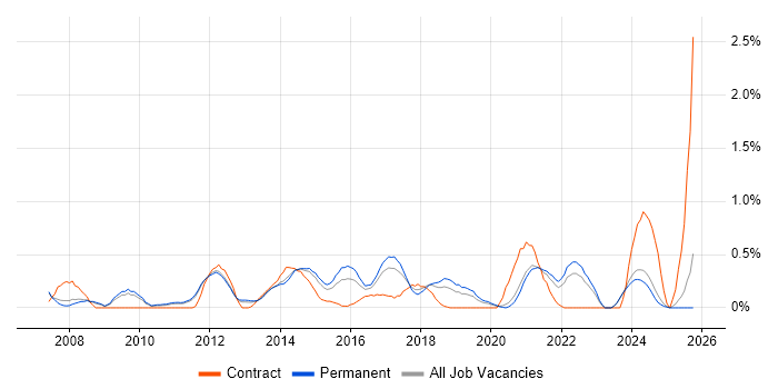UI Designer job vacancy trend in Nottinghamshire
