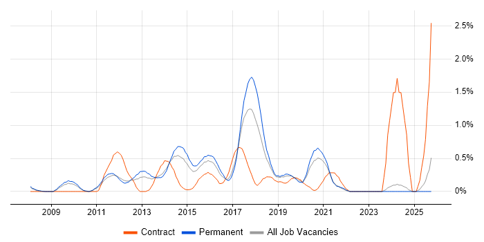 UI Developer job vacancy trend in Nottinghamshire