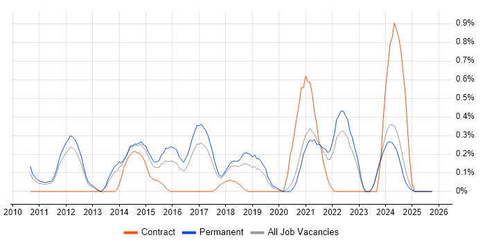 UI/UX Designer job vacancy trend in Nottinghamshire