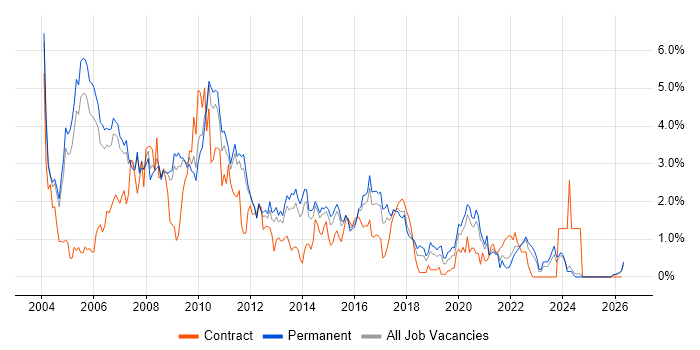 UML job vacancy trend in Nottinghamshire