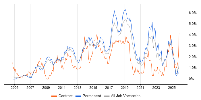 Unit Testing job vacancy trend in Nottinghamshire