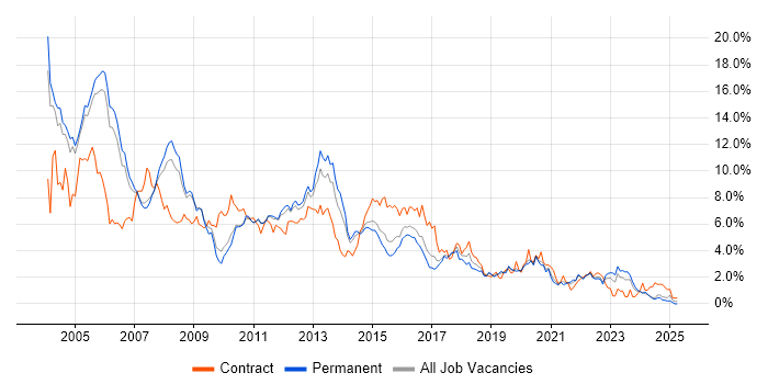 Job vacancy trend for Unix in Nottinghamshire
