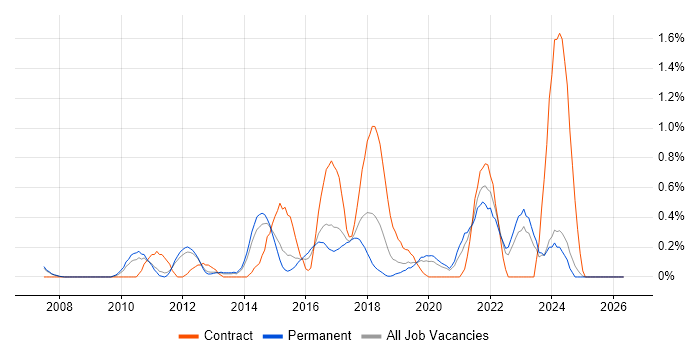 Usability Testing job vacancy trend in Nottinghamshire