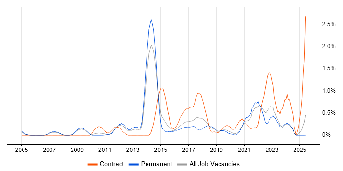 Job vacancy trend for User-Centered Design (UCD) in Nottinghamshire Job vacancy trend for User-Centered Design (UCD) in Nottinghamshire