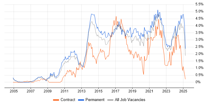 Job vacancy trend for User Experience in Nottinghamshire Job vacancy trend for User Experience in Nottinghamshire
