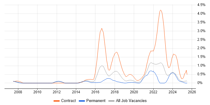 Job vacancy trend for User Research in Nottinghamshire Job vacancy trend for User Research in Nottinghamshire