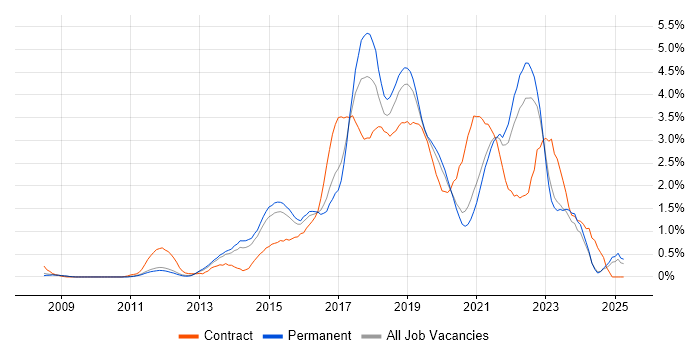 Job vacancy trend for User Stories in Nottinghamshire Job vacancy trend for User Stories in Nottinghamshire