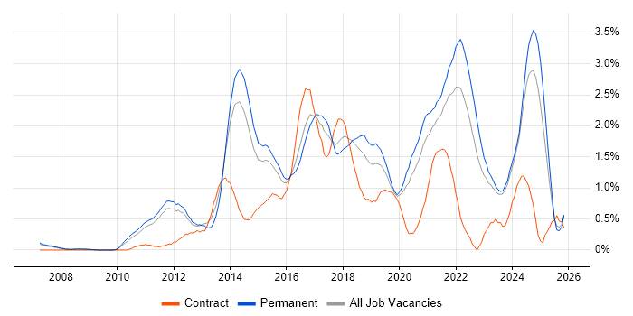 UX Design job vacancy trend in Nottinghamshire