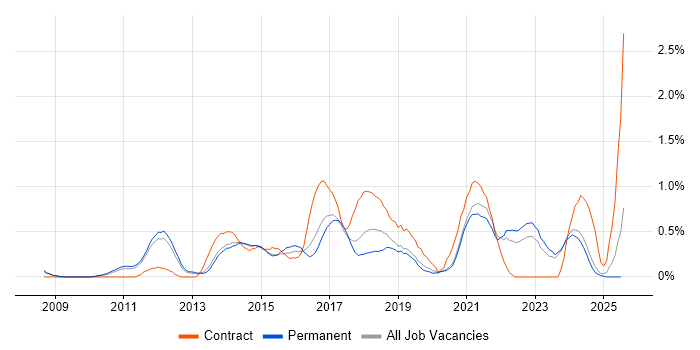 Job vacancy trend for UX Designer in Nottinghamshire Job vacancy trend for UX Designer in Nottinghamshire
