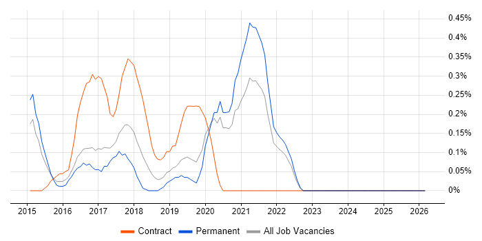 UX Research job vacancy trend in Nottinghamshire