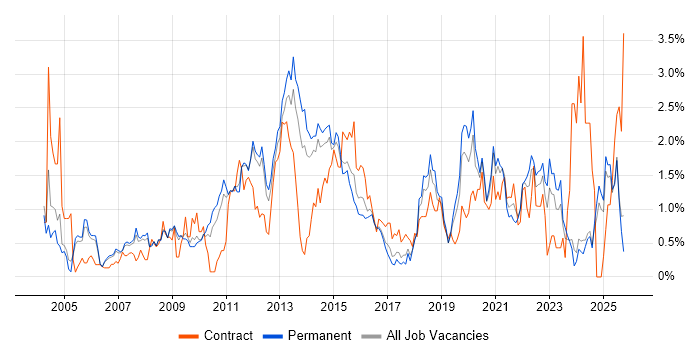 Validation job vacancy trend in Nottinghamshire