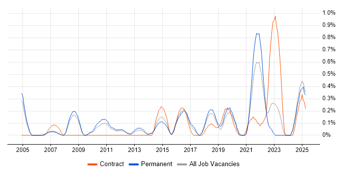Job vacancy trend for Value Proposition in Nottinghamshire Job vacancy trend for Value Proposition in Nottinghamshire
