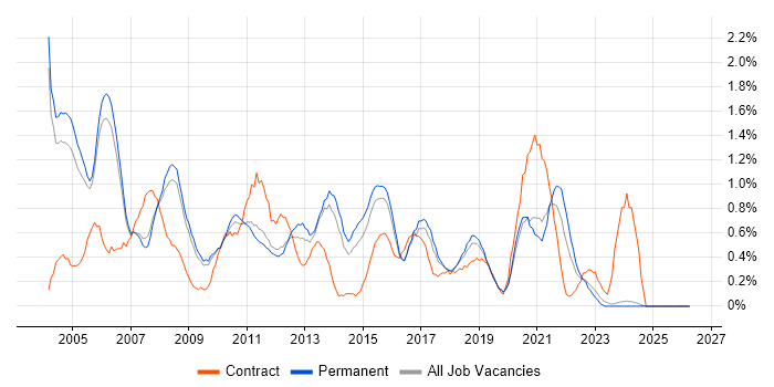 VBA job vacancy trend in Nottinghamshire