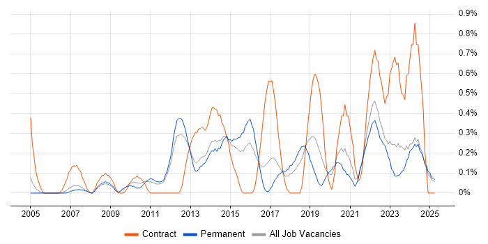 Job vacancy trend for Video Conferencing in Nottinghamshire Job vacancy trend for Video Conferencing in Nottinghamshire