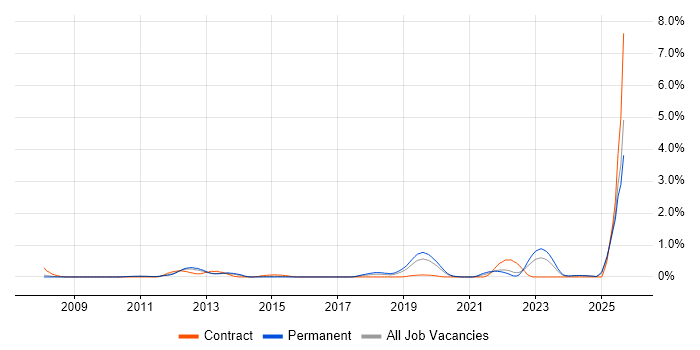 Job vacancy trend for Virtual Desktop in Nottinghamshire Job vacancy trend for Virtual Desktop in Nottinghamshire