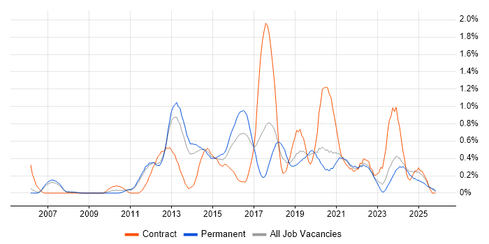 Virtual Machines job vacancy trend in Nottinghamshire