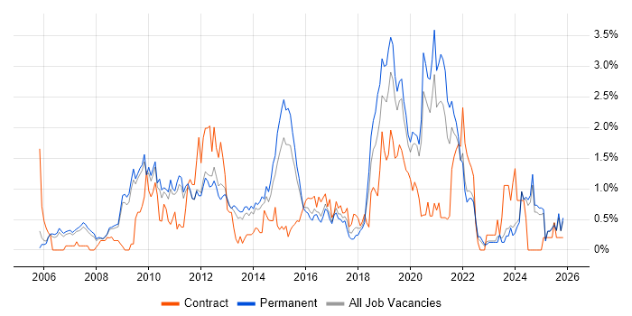 Virtual Team job vacancy trend in Nottinghamshire