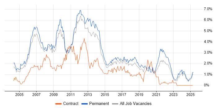 Job vacancy trend for Visual Studio in Nottinghamshire Job vacancy trend for Visual Studio in Nottinghamshire