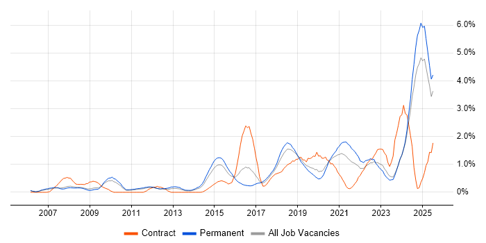 Job vacancy trend for Visualisation in Nottinghamshire Job vacancy trend for Visualisation in Nottinghamshire