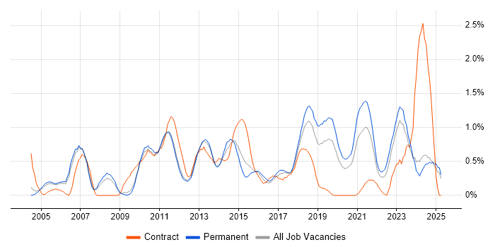 Job vacancy trend for VLAN in Nottinghamshire Job vacancy trend for VLAN in Nottinghamshire