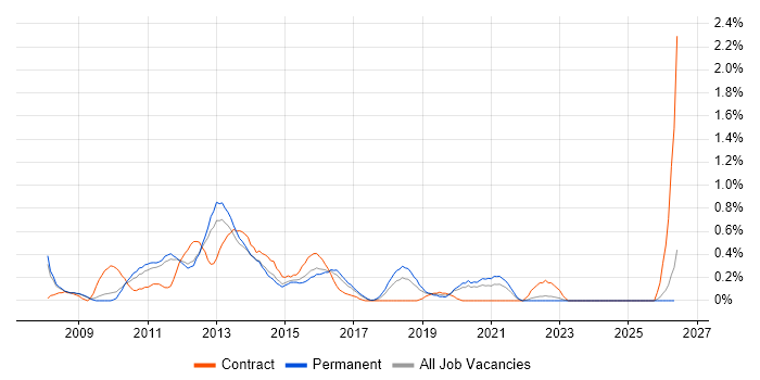 VMware Engineer job vacancy trend in Nottinghamshire