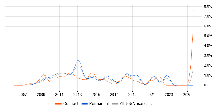 Job vacancy trend for VMware ESXi in Nottinghamshire