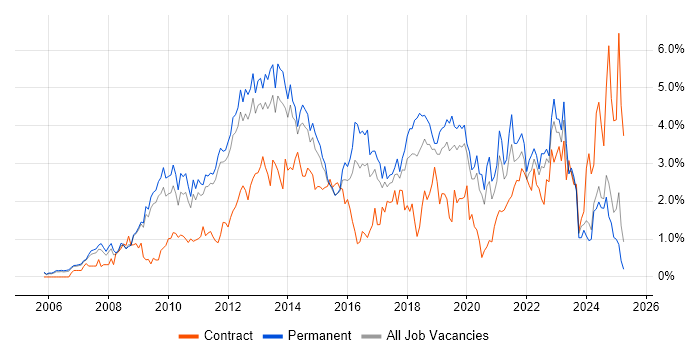 Job vacancy trend for VMware Infrastructure in Nottinghamshire