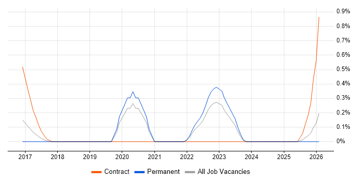 VMware NSX job vacancy trend in Nottinghamshire