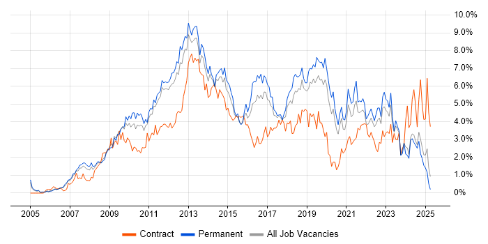 Job vacancy trend for VMware in Nottinghamshire Job vacancy trend for VMware in Nottinghamshire