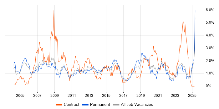 Job vacancy trend for VPN in Nottinghamshire Job vacancy trend for VPN in Nottinghamshire