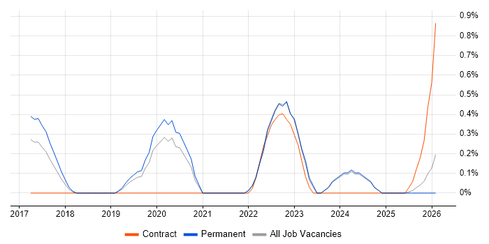 VSAN job vacancy trend in Nottinghamshire