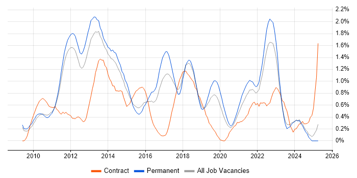 Job vacancy trend for vSphere in Nottinghamshire Job vacancy trend for vSphere in Nottinghamshire