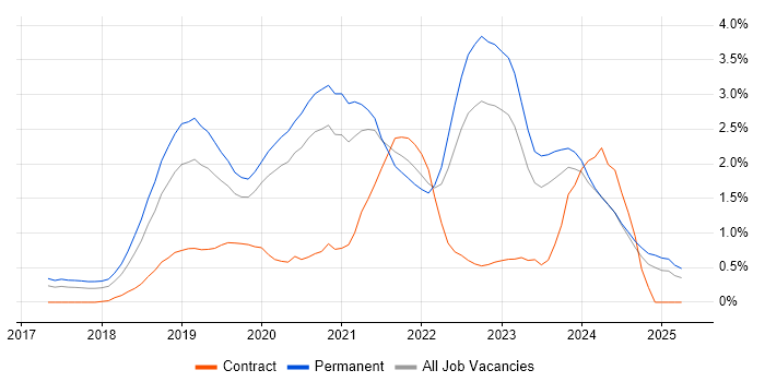 Job vacancy trend for Vue in Nottinghamshire Job vacancy trend for Vue in Nottinghamshire