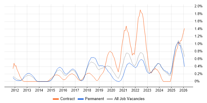 Vulnerability Management job vacancy trend in Nottinghamshire