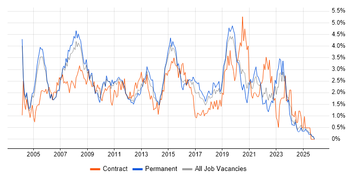 WAN job vacancy trend in Nottinghamshire
