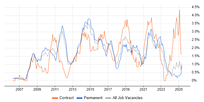 Job vacancy trend for Waterfall in Nottinghamshire Job vacancy trend for Waterfall in Nottinghamshire