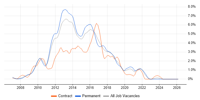 WCF job vacancy trend in Nottinghamshire