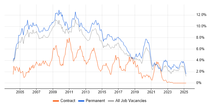 Job vacancy trend for Web Development in Nottinghamshire Job vacancy trend for Web Development in Nottinghamshire